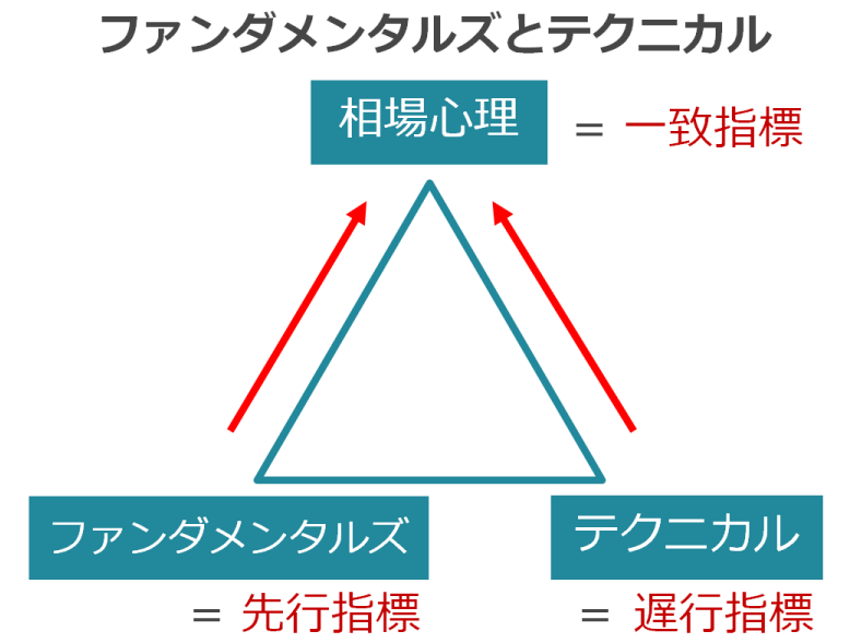 ファンダメンタルズとテクニカル