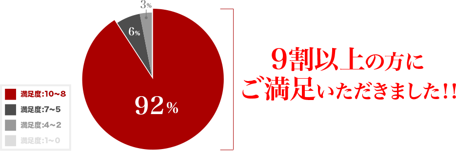 満足度グラフ