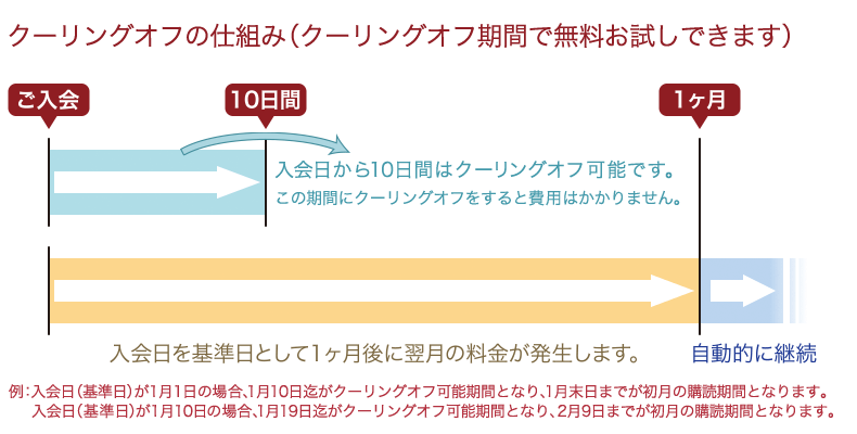 お試し期間（クーリングオフ）の仕組み