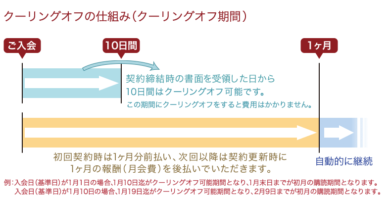 お試し期間（クーリングオフ）の仕組み