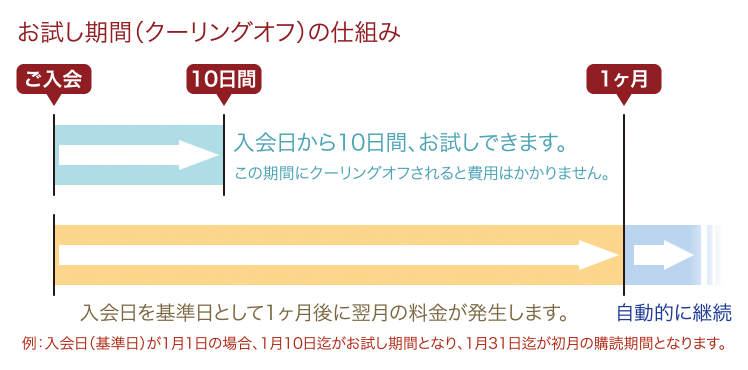 お試し期間（クーリングオフ）の仕組み